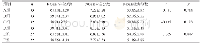 表2 主观症状NOSE术前、术后及术后较术前改善的分数(xˉ±s)