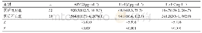 表5 不同预后的脑梗死患者血浆AIM2、IL-1β和IL-18表达水平比较