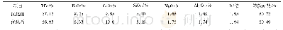 《表5 配矿结构优化前后烧结矿主要成分指标对比》