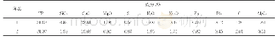 表2 除尘灰成分：对炼钢除尘灰进行冷固造球生产的探索
