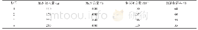 表3 MnN合金加入量与N的收得率
