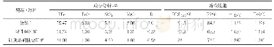 表4 烧结矿、酸性球团和镁质熔剂性球团理化性能
