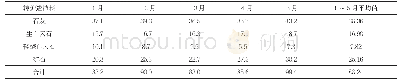 表2 2017年转炉渣料消耗