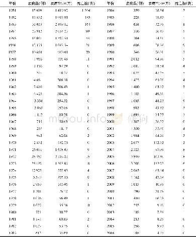 《表1 1951-2016年保山市疟疾发病和死亡情况》