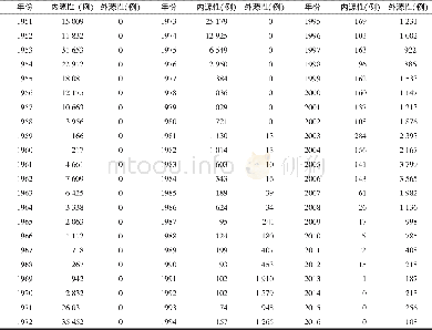 《表3 1951-2016年保山市内源性和外源性疟疾病例发病情况》