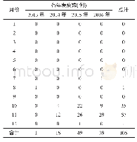 《表2 2013-2016年汝南县恙虫病发病分月分布情况》