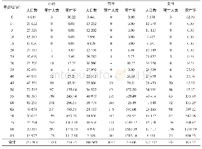 《表2 2016年天津市河东区年龄别主要恶性肿瘤死亡率情况 (1/10万)》