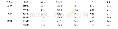 《表1 西江新会段3个汲水点2017年枯水期和丰水期的检测结果 (mg/L)》