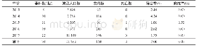 《表1 2013-2017年龙岩市突发公共卫生事件概况》