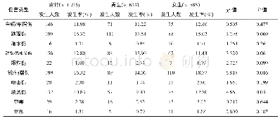 《表3 开封市市直中学生伤害类型分布》