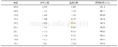 《表4 2008-2017年澄迈县麻腮风/麻腮疫苗常规免疫报告接种情况》