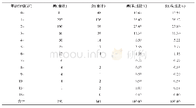 《表3 2008-2016年连南县手足口病发病数分男女统计》