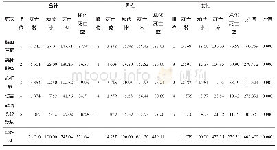 《表3 2016年安阳市居民主要死因死亡率 (1/10万) 及性别比较》