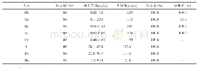 《表1 香菇清洗处理后各元素检测值及合格率 (n=40)》