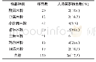 《表1 株洲市芦淞区即食早餐米粉大肠菌群污染检测情况》