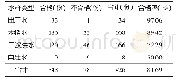 《表5 2017年某市枯丰水期城市不同类型饮用水合格率比较》