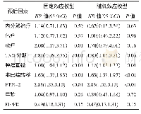 《表2 男性乳腺癌预后因素的固定效应模型和随机效应模型分析结果比较》