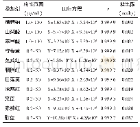 《表2 标准曲线，相关系数和检出限》