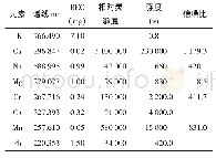 《表2 8种金属元素的方法条件》