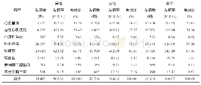 《表1 2016年郑州市居民心脑血管病发病情况》