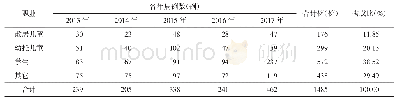 表3 2013-2017年龙岩市新罗区水痘病例职业分布