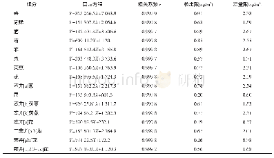 《表3 PAHs各化合物液相色谱法回归方程及相关系数、检出限、定量限》