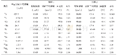 表4 加标回收试验（n=6)