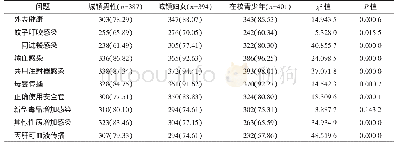 表2 三类人群艾滋病基本知识知晓情况[n,(%)]