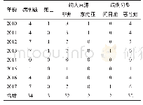 表1 2010-2017年平顶山市输入性疟疾病例来源及分型（例）