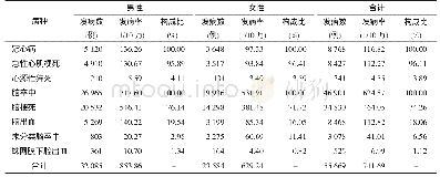 表4 2017年郑州市居民心脑血管疾病不同病种发病情况