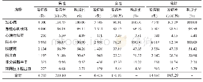 表5 2017年郑州市居民心脑血管疾病不同病种死亡情况