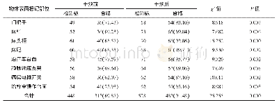 表1 干预前后高频接触物体表面清洁效果的比较[n(%)]