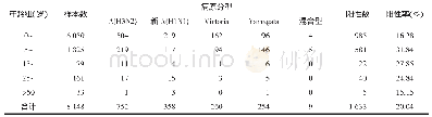 表4 洛阳市2014-2018年流感病原学监测年龄分布情况