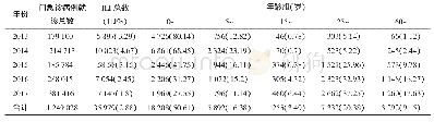 表1 2013-2017年平顶山市ILI监测情况及不同年龄组构成分析[n(%)]