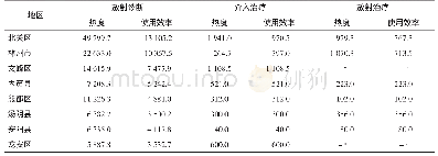 表6 安阳市各县（市、区）的放射诊疗热度（人次/家）及设备使用效率（人次/台）