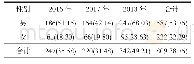 表3 2016-2018年临颍县肺结核发病性别分布[n(/10万)]