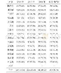 表1 2016-2018年临颍县肺结核发病地区分布[n(/10万)]