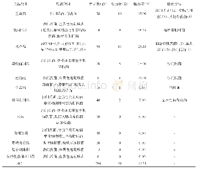 表1 2016-2018年各类食品致病菌监测结果