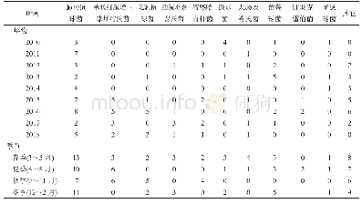 表4 细菌性脑炎脑膜炎症候群病原菌时间分布