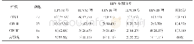 表3 不同高危型HPV基因分型在宫颈病变中的分别情况[n(%)]