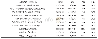 表1 治疗前后艾滋病知识知晓情况的比较[n(%)]