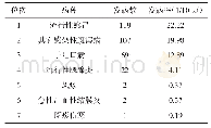 表2 2019年罗山县丙类传染病报告发病数和发病率按病种排序