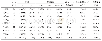 表2 毕节市2010-2018年339例麻风病新发病例各县区情况比较[n(%)]