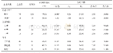 表5 2006-2018年河南省职业性噪声聋病例企业规模、经济类型与行业分布情况