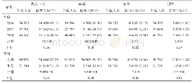 表3 2016-2018年宝安区某街道中小学生视力不良、龋齿、超重、肥胖检出率情况比较