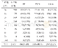 表2 不同年龄组的病原学检测结果[n(%)]