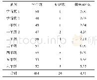 《表1 正阳县某小学流行性腮腺炎暴发疫情病例的班级分布》