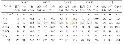 表1 2016-2019年大鹏新区托幼机构消毒效果不同种类检测结果