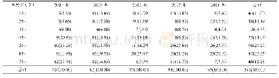 表4 2014-2018年高港区肺结核年龄分布例数及构成比[n(%)]