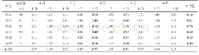 表1 2014-2019年永城市人饵诱捕中华按蚊密度情况[只/（人·h)]